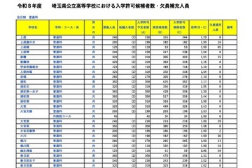【高校受験2026】埼玉県公立高の欠員補充、全日制66校2,275人 画像