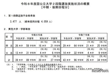 【大学受験2026】国公立（中・後期）20大学で2段階選抜 画像