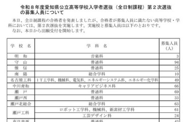 【高校受験2026】愛知県公立高2次選抜…全日制3,265人募集 画像
