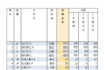 有名企業就職者数ランキング「鉄道JR3社」Top20は私大優勢 画像