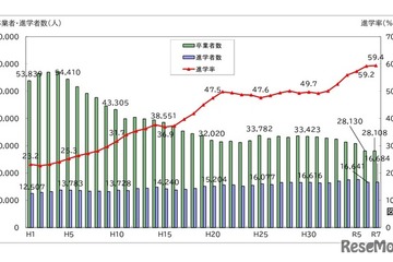 千葉県の大学進学率59.4％、過去最高を更新…進路状況調査 画像
