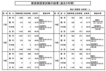 獣医師国家試験に980人・68.4％合格…新卒トップは北里大 画像