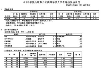 【高校受験2026】兵庫県公立高、平均受検倍率0.97倍…県立西宮1.86倍など 画像