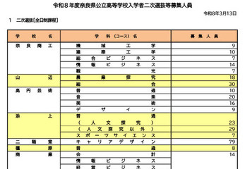 【高校受験2026】奈良県公立高2次選抜、全日制1,014人募集…橿原8人など 画像