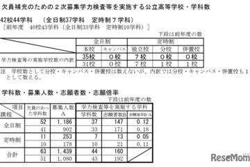 【高校受験2026】新潟県公立高、2次募集の志願状況…六日町2.00倍 画像
