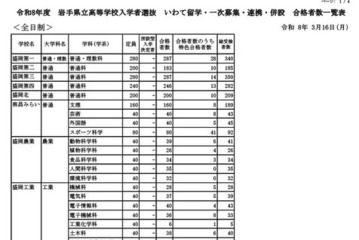 【高校受験2026】岩手県立高入試、全日制6,306人合格…盛岡第一など定員超え 画像