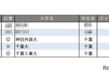 教育力が高い大学ランキング【関東・甲信越編】3-5位は千葉県の大学 画像