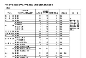 【高校受験2026】福岡県公立高、補充募集43校1,804人 画像