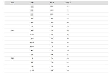 【大学受験2026】名大 合格者数「高校別ランキング」愛知の公立校が上位独占 画像