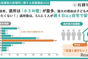 学童保育退所は小3が最多、退所後の留守番増加で自己肯定感に影響 画像