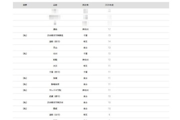 【大学受験2026】一橋大 合格者数「高校別ランキング」…トップ10に首都圏の高校が並ぶ 画像