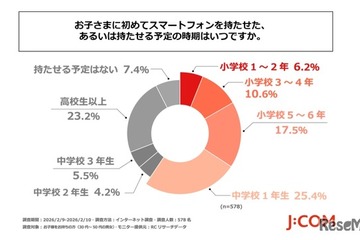 子供の初スマホ「中学1年生まで」6割、物価高で負担高まる 画像