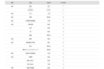 【大学受験2026】東京科学大 合格者数「高校別ランキング」4位に浅野 画像