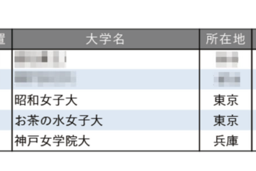 小規模だが評価できる大学ランキング【女子大学編】お茶大4位 画像