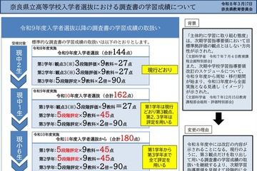 【高校受験】奈良県、高校入試調査書の学習成績…全学年5段階評定へ 画像