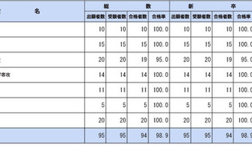 保健師国家試験2026、山形大など76校が合格率100％ 画像