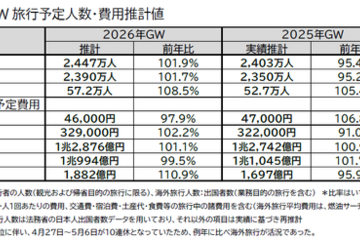 【GW2026】国内は近場・短期が主流…費用平均4万6,000円 画像