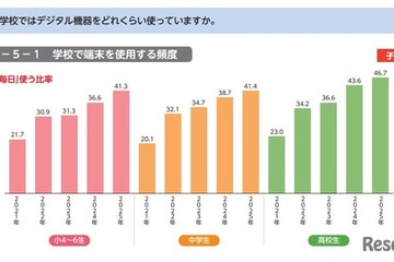 デジタル学習「深く考えて解くことが減った」中高生5割超 画像