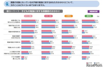 勉強への親の関与が増加、成績で「叱る」減少…東大ら調査 画像