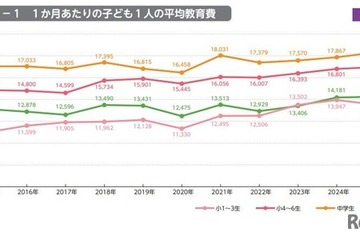 子供の教育費は増加傾向、格差も拡大…東大・ベネッセ調査 画像