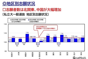 【大学受験2026】北関東18%・中国16%増…私大志願は全国拡大 画像