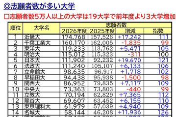 【大学受験2026】私大志願者5万人超は19大学…1位は近大、伸び率トップは？ 画像