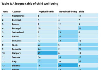 学力格差は世界最小水準も、経済格差は43か国中34位…ユニセフ報告書 画像