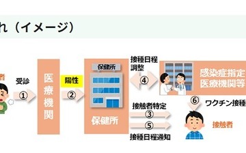 東京都、麻しん接触者に無料ワクチン接種…緊急事業開始 画像