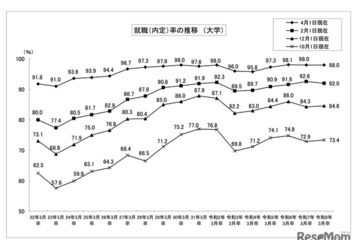 大卒就職率98.0％、女子就職率は過去最高…文科省・厚労省調査 画像