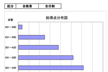 【高校受験2026】茨城県立高、5教科平均262.4点…数学は「空間図形」課題 画像
