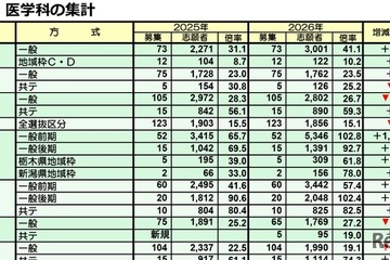 【大学受験2026】私立医学部、志願者増トップ「獨協医科大」1,931人増 画像