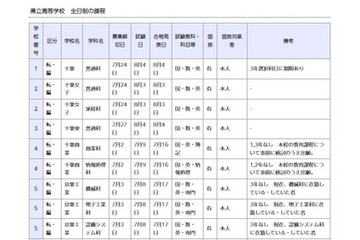 千葉県立高校の転編入学…千葉や船橋など全日制118校、千葉中は3年生限定 画像