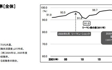 大卒就職率98.0％、過去2番目の高水準維持…女子は過去最高 画像
