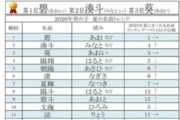 夏にまつわる名前ランキング…男の子「碧」が8年連続1位 画像