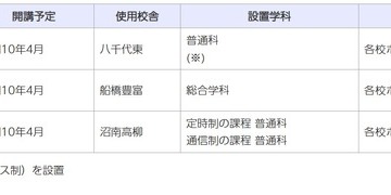 千葉県、2028年度開校の統合校3校…新校名を8/24まで募集 画像