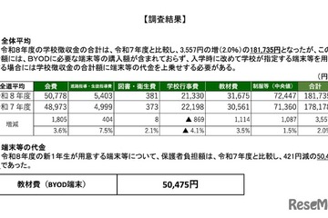 道立高校の学校徴収金、平均18万1,735円…北海道教委調査 画像