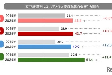 宿題のみ「家庭学習0分層」が増加、家庭環境による差も拡大 画像