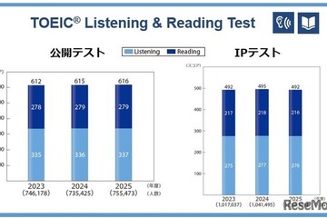 TOEIC S&W受験者数・採用団体数が過去最多、約5.1万人に 画像