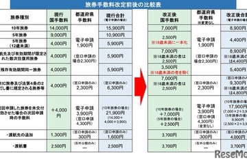 パスポート手数料7/1より最大7,000円減額…申請増により交付まで約1か月も 画像