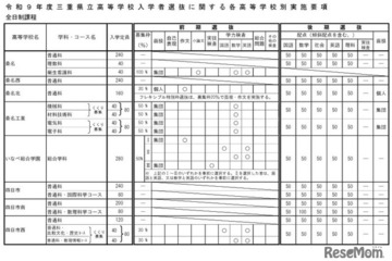 【高校受験2027】三重県立高、前・後期選抜の実施要項公表 画像