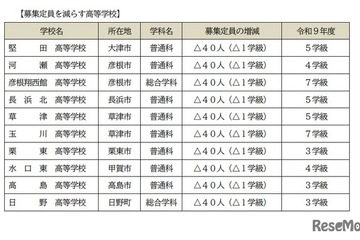 【高校受験2027】滋賀県立高、全日制の募集定員9,080人…河瀬など10校で40人ずつ減 画像