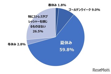 夏休みの食事準備、保護者の75%がストレス…まとめ買い・作り置きで「余裕が生まれる」66% 画像
