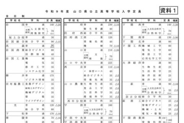 【高校受験2027】山口県公立高、定員330人減…学力検査3/9 画像