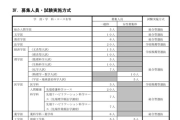 【大学受験2027】京大特色入試、理工系に女性枠39人…一般枠は5人増の196人 画像