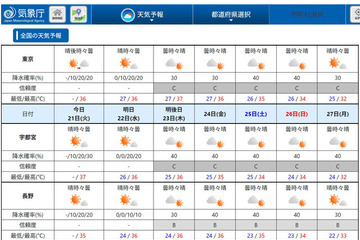 関東甲信・東海「梅雨明け」平年より1日遅い…気象庁 画像
