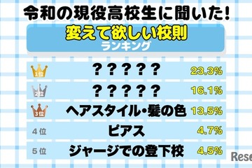 高校生の約7割「変えてほしい校則がある」3位はヘアスタイル、1位は？ 画像