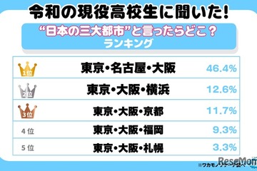 高校生が思う「日本三大都市」1位は東京・名古屋・大阪、2位に横浜が入る理由とは 画像