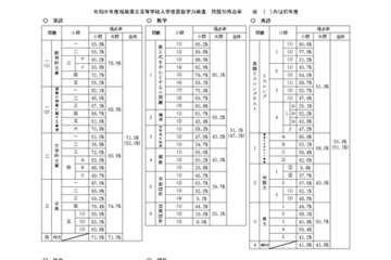 【高校受験2026】福岡県立高、社会と英語で得点率ダウン 画像