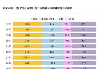 【大学受験2026】東大合格者の出身地、関東が6割超え…代ゼミ分析 画像