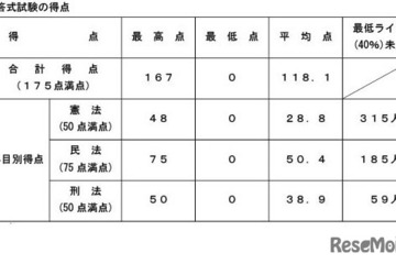司法試験2026、短答式の合格率79.3％…早大など大学院別結果も 画像